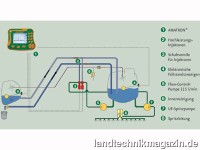 Die UF-FT-Technik von Amazone vereint die Flüssig