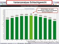 Die Ergebnisse der Gewichtvarianz der jeweiligen S