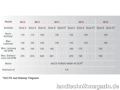 Bild: Diese Tabelle zeigt die Nenn-, Maximal- und gegebenenfalls Boostleistungen aller Modelle der neuen Massey Ferguson Baureihe MF 6600 in Abhängigkeit von der Getriebeversion.