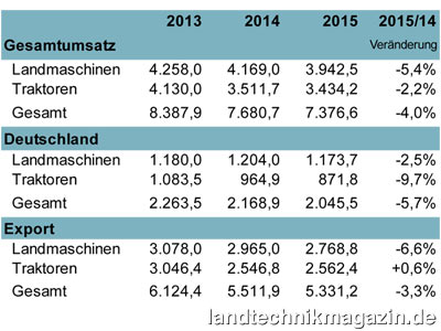 Bild: Umsatz der Landtechnikindustrie in Deutschland, Werte jeweils in Millionen Euro. Quelle: VDMA Landtechnik