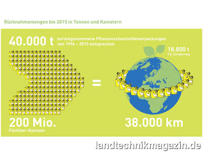 Bild: Die über das RIGK-System PAMIRA bis 2015 erreichte Rücknahmemenge von 200 Millionen Kunststoffkanistern entspricht einer Einsparung von 18.800 Tonnen CO2.
