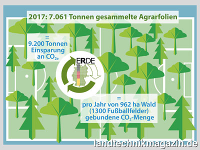 Bild: Mit der 2017 gesammelten Menge von 7.061 t Agrarfolien ermöglichte ERDE Treibhausgas-Einsparungen von über 9.200 t CO2-Äquivalent. Die gleiche Menge an Kohlendioxid binden jährlich fast 670.000 Bäume – entsprechend einer Waldfläche in der Größe von fast 1.300 Fußballfeldern.
