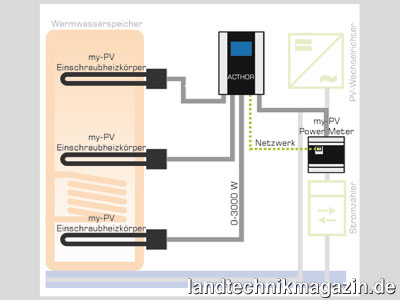 Bild: Schichtladung: my-PV AC•THOR 9s kann bis zu drei Heizelemente stufenlos regeln.