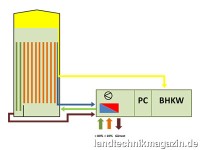 Die neue 75 kW Kompakt-Biogasanlage, die UDR-MonoT