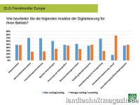 DLG-Trendmonitor Europe Frühjahr 2017: Wie beurte
