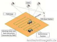 Kubotas autonome Traktorentechnologie arbeitet mit