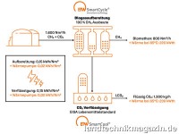 Durch die Ergänzung mit Wärmepumpen verbessert s