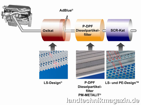 lAuf der Agritechnica 2009 präsentiert Emitec die erste serienfähige SCRi-Kompaktanlage für die kombinierte PM- und NOx-Minderung in Traktoren. Das SCRi-System ist sowohl für den zukünftigen Serieneinsatz in neuen Traktoren und Maschinen wie auch für die Nachrüstung hervorragend geeignet.