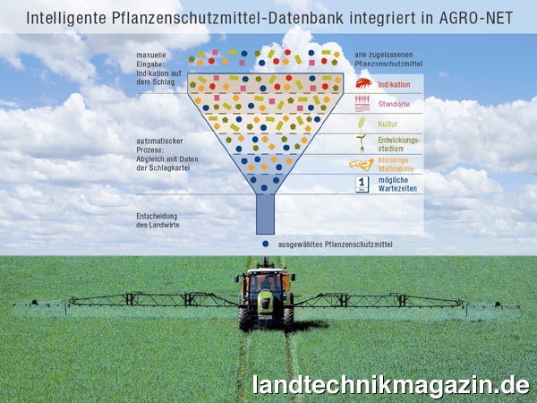lDie Einbindung der tagesaktuellen Pflanzenschutzmitteldaten in AGRO-NET hilft Anwendern effektiv beim Pflanzenschutz sowie bei der Einhaltung aller Vorgaben. Die ProPlant GmbH bringt hier ihr umfassendes Know-how ein: Eine neugestaltete Datenbank des Unternehmens listet alle vom BVL (Bundesamt für Verbraucherschutz und Lebensmittelsicherheit) zugelassenen Pflanzenschutzmittel auf.