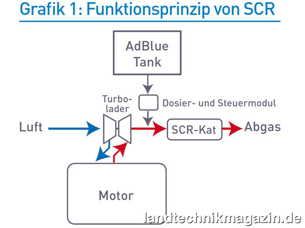 lSCR ist ein zweistufiges System. Dies bedeutet, dass der Motor im ersten Schritt ohne Rücksicht auf die Abgase auf einen optimalen Wirkungsgrad hin optimiert wird. Deshalb steigt bei Einsatz dieses Systems die Effizienz des Motors, d.h. der Kraftstoffverbrauch sinkt. Im zweiten Schritt wird in den Abgasstrom eine Harnstofflösung (sogenanntes „AdBlue“) über eine Dosiereinheit eingespritzt. Im nachgeschalteten SCR-Katalysator werden die Stickoxide und die Harnstofflösung zu Stickstoff und Wasser umgewandelt.