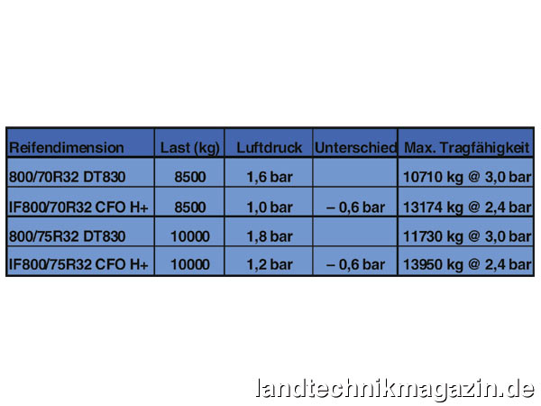Bild: Aus dieser Tabelle lassen sich die Vorteile der Kombination aus niedrigerem Luftdruck und hoher Nutzlast für den OPTITRAC H+ sofort ablesen. Der neue Farmreifen von Goodyear wird hier mit dem bewährten OPTITRAC DT830 unter wechselndem Feld/Straße-Einsatz und bei einer Geschwindigkeit von 10 km/h verglichen.
