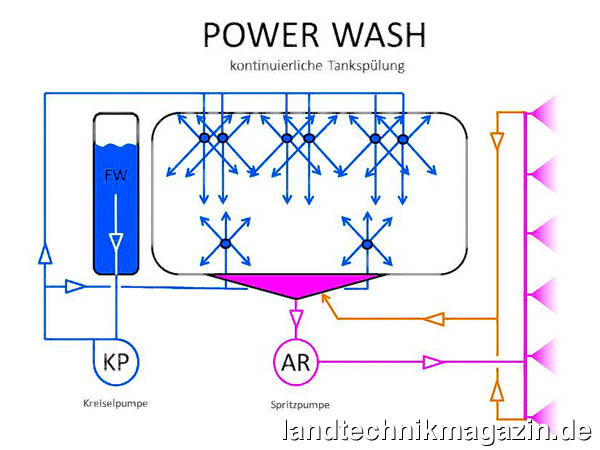 lDie neue kontinuierliche Tankinnenreinigung „Power-Wash“ von Inuma arbeitet mit einer zweiten Pumpe, die Klarwasser zu den Tankinnenreinigungsdüsen fördert. Aktiviert wird „Power-Wash“ von der Kabine aus, so dass sich ein Absteigen vom Schlepper zum Starten der Innenreinigung erübrigt.