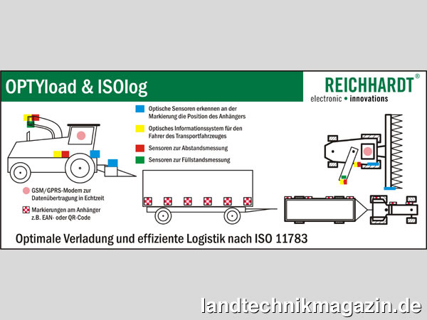 XL-Bild: Reichhardt OPTYload & ISOlog sind eine effektive Lösung, wenn es darum geht die Ernte von der Verladung bis zur Abrechnung am Zielort optimal und ISO-kompatibel abzuwickeln.
