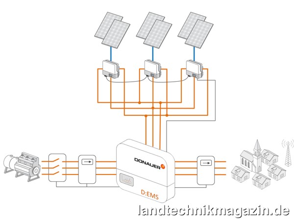 lDas innovative und intelligente Donauer Energy Management System (DEMS) stellt eine stabile, wirtschaftliche und nachhaltige Energieversorgung sicher. Es garantiert den Betrieb im optimalen Arbeitspunkt des Dieselgenerators und somit eine effiziente Kraftstoffverbrennung. Bei geringer Verbraucherlast und hoher PV Einspeisung sorgt DEMS für Netzstabilität und stellt eine zuverlässige Energieversorgung sicher.