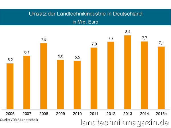 l2014 hat die Landtechnikbranche in Deutschland einen Umsatz von 7,68 Milliarden Euro erwirtschaftet. Für 2015 rechnet der VDMA mit einem Umsatz der deutschen Landtechnikstandorte von circa 7,1 Milliarden Euro, das heißt mit einem weiteren Rückgang um etwa sieben Prozent.