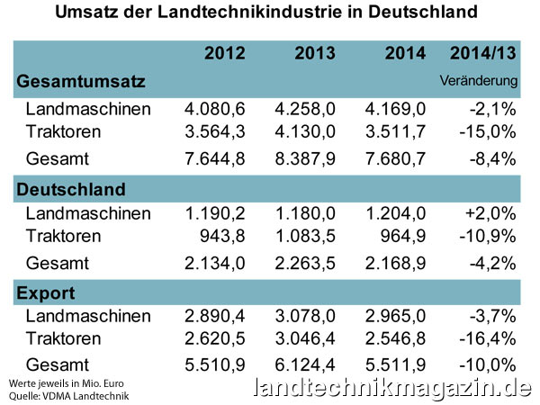 Bild: Umsatz der Landtechnikindustrie in Deutschland 2012 bis 2014 unterteilt nach Gesamtumsatz, Inlandsumsatz und Export sowie nach Maschinengattungen.