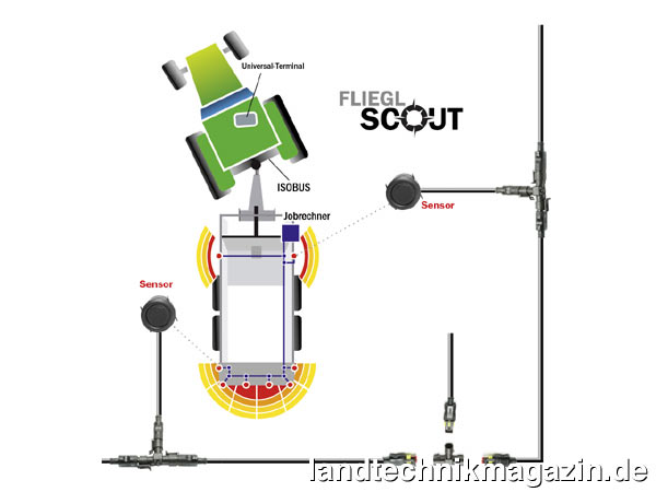 XL-Bild: Fliegl Scout warnt den Fahrer, wenn er sich rückwärts einem Hindernis oder einer Person nähert. Der Fliegl Abschiebewagen ASW wird hierfür heckseitig so mit Ultraschall-Sensoren versehen, dass eine lückenlose Rückraum-Überwachung realisiert wird.