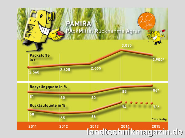 XL-Bild: PAMIRA steht für eine zwanzigjährige Erfolgsgeschichte bei der Sammlung und Verwertung von Verpackungen von Pflanzenschutz- und Flüssigdüngemitteln. Grafik: RIGK