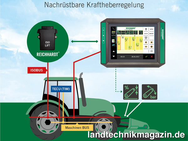 Bild: ISO LIFT von Reichhardt ist eine nachrüstbare, ISOBUS-kompatible elektronische Kraftheberregelung.