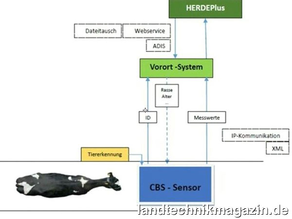 Bild: Gewinner EuroTier-Neuheiten-Silbermedaille 2018: CBS-System, dsp-Agrosoft GmbH, Ketzin/Havel, Deutschland, Halle 26, C15.