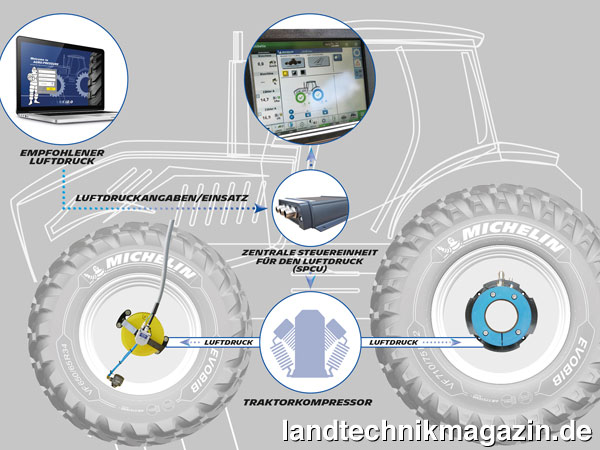 lDie Komplettlösung Michelin ZEN@TERRA kombiniert den 2-in-1-Reifen Michelin EvoBib mit der zentralen Reifendruckregelanlage von PTG und einer intelligenten Steuereinheit.