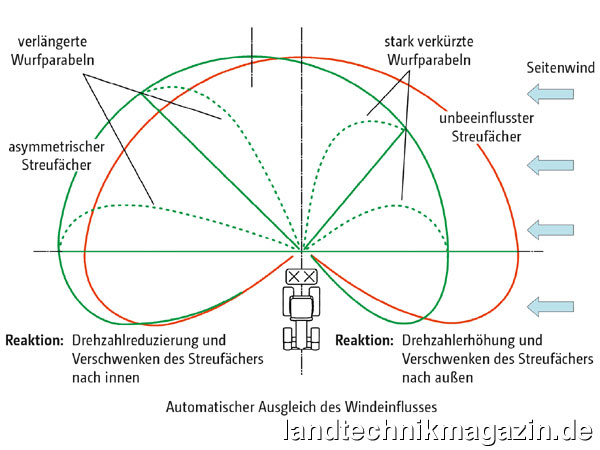 lFür schwierigere Windstandorte bietet Amazone mit WindControl nun eine Ergänzung des ArgusTwin-Systems an. Durch WindControl kann nach Herstellerangaben auch der Windeinfluss auf das Streubild des Düngerstreuers permanent überwacht und automatisch ausgeglichen werden.