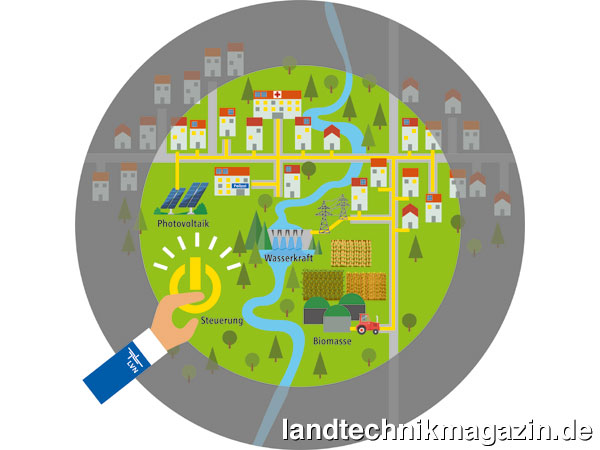 XL-Bild: Im Rahmen des Forschungsvorhabens LINDA konnte während der Feldversuche eine autarke Stromversorgung für 3 Kommunen und über 1.000 Haushalte aufgebaut werden. Das Microgrid bestand aus 185 Photovoltaikanlagen, zwei Wasserkraftwerken und einer Biogasanlage. Das LINDA-Konzept dient insbesondere der Notstromversorgung kritischer Infrastrukturen wie Krankenhäusern oder der Wasserversorgung. Diese können mit dem LINDA-Konzept über ein vom regionalen Stromnetz unabhängiges Inselnetz versorgt werden.