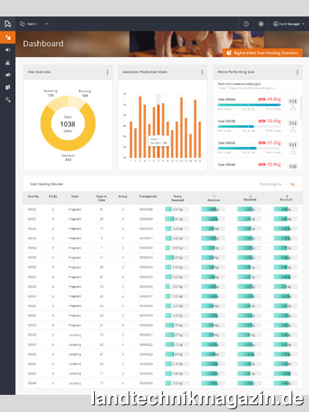 lDas neue Big Dutchman BigFarmNet-Statistiktool Sow Feeding Statistics ermöglicht eine übersichtliche Visualisierung von Fütterungsdaten einer Sauenanlage.