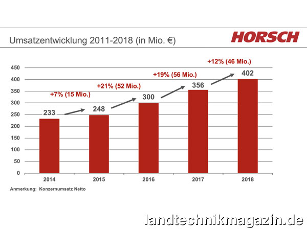 XL-Bild: Die Horsch Maschinen GmbH konnte nach eigenen Angaben 2018 einen Umsatz von 402 Millionen Euro erzielen – das bedeutet zum dritten Mal in Folge ein zweistelliges Wachstum.