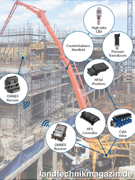 lDie neue Eaton Auslegerstabilitätskontrolle kann nach Herstellerangaben die hydraulische Auslegerschwingung um bis zu 75 Prozent und die Ausleger-Einschwingzeit um bis zu 90 Prozent verringern. Geeignet ist das neue System laut Eaton für den Einsatz sowohl in Baumaschine als auch in Landmaschinen wie etwa Teleskoplader und Feldspritzen.