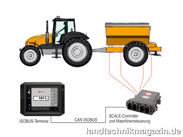XL-Bild: Der neue Müller-Elektronik SCALE-Controller ermöglicht nach Herstellerangaben eine hochgenaue Gewichtsmessung sowohl für statisches als auch für dynamisches Wiegen. Er ist laut Müller-Elektronik ISOBUS 11783 kompatibel und  lässt sich in jedes bestehende ISOBUS-System leicht integrieren.