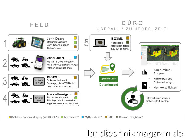 lDas John Deere Operations Center ist ab sofort offen für die Daten der Feldarbeit von Maschinendisplays der gängigsten Hersteller.