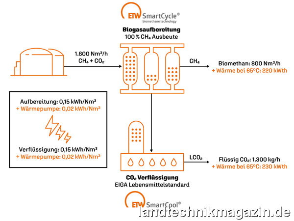 lDurch die Ergänzung mit Wärmepumpen verbessert sich die Energiebilanz von Biomethananlage ETW SmartCycle und LCO2-Verflüssigungsanlage ETW SmartCool.